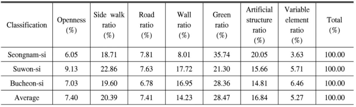 Table  4.  Total  average  ratios  for  all  three  cities. Classification Openness (%) Side  walkratio (%) Roadratio(%) Wallratio(%) Greenratio(%) Artificial structureratio (%) Variableelementratio(%) Total(%) Seongnam-si 6.05  18.71  7.81  8.01  35.74  2