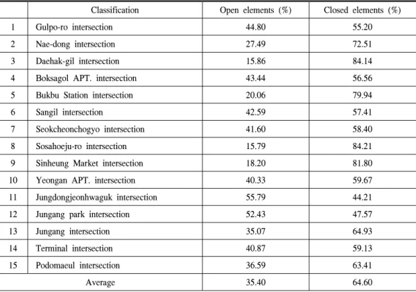 Table  5.  Comparison  of  Open  and  Closed  elements  for  15  intersections  in  Bucheon-si.