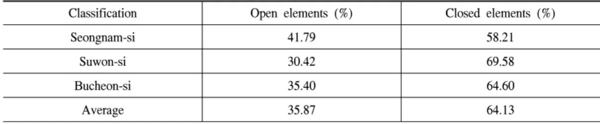 Table  6.  Comparison  of  Open  and  Closed  elements  for  all  three  cities.
