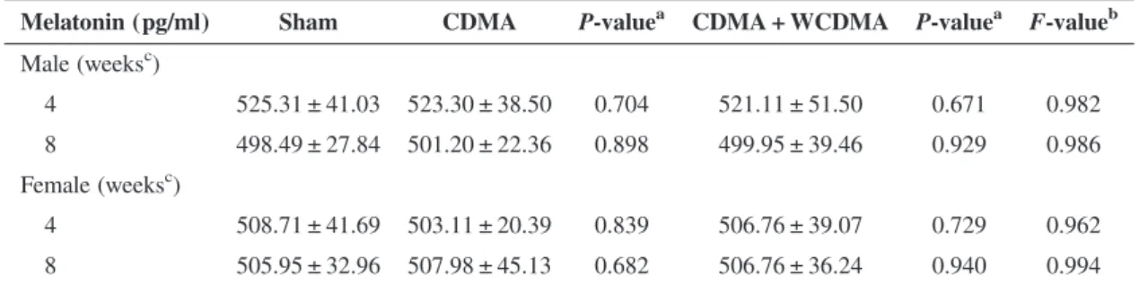 Table 2. The levels of melatonin in RF-exposed rat serum