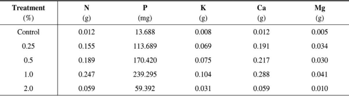 Table  11.  Absorption  of  inorganic  matter  of  Cornus  kousa  treated  with  dried  poultry  manure.