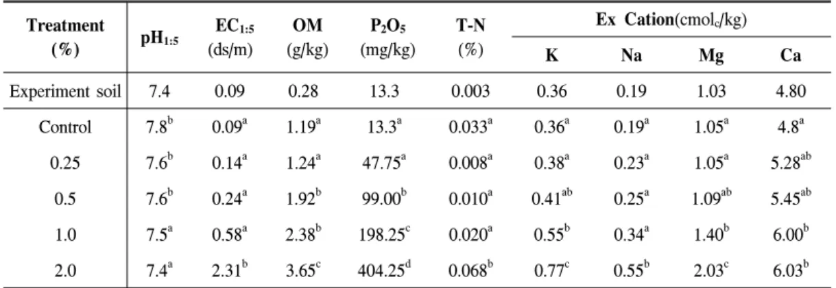 Table  13.  Chemical  properties  of  soil  treated  with  dried  poultry  manure  for  120  days