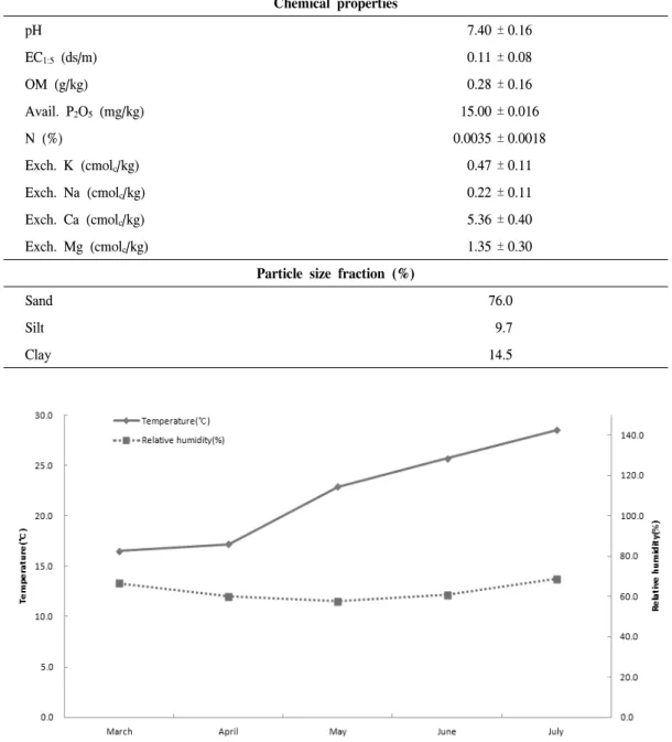 Table  1.  Physical  and  chemical  properties  of  soil  materials  used  in  the  experiment