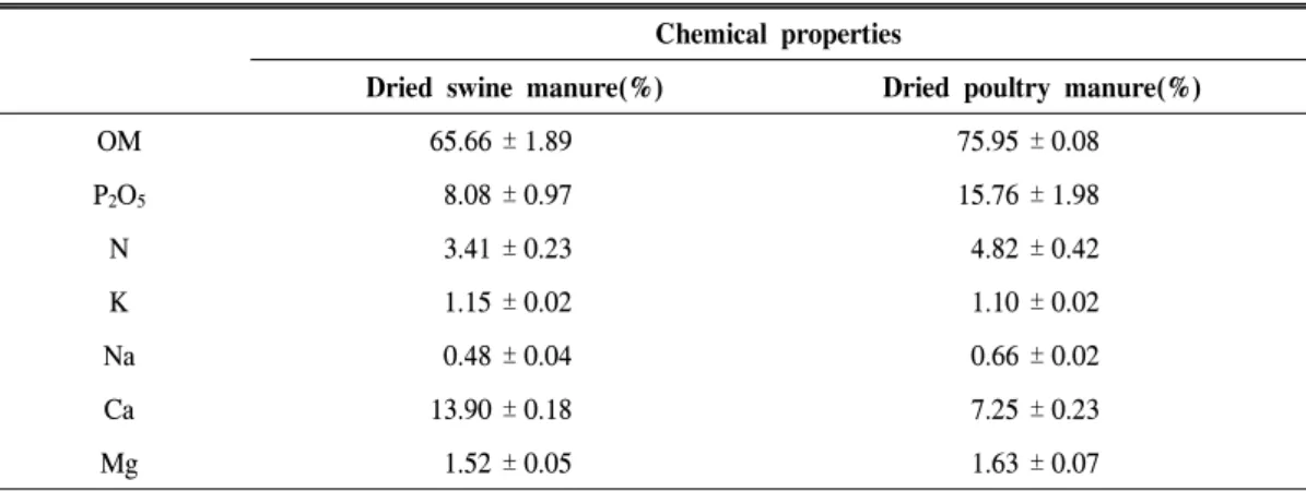 Table  3.  Germination  survival  rates  of  Cornus  kousa  in  swine  manure.
