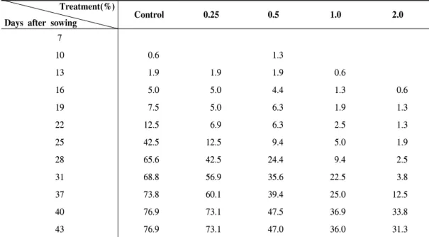 Table  4.  Germination  survival  rates  of  Cornus  kousa  in  poultry  manure.