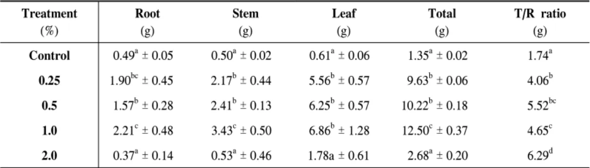 Table  6.  Dry  weight  of  root,  stem,  and  leaf  of  Cornus  kousa  treated  with  dried  poultry  manure  for  90  days.