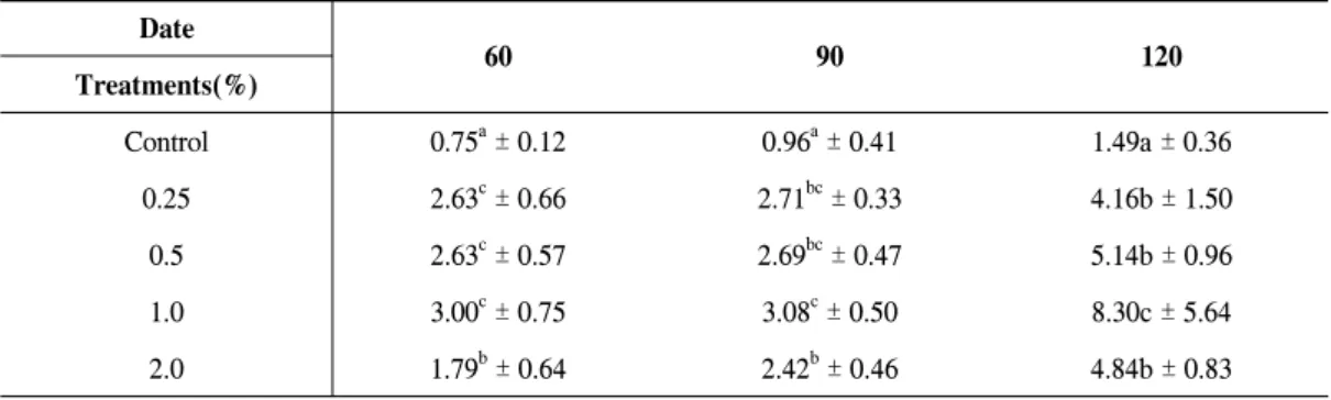 Table  8.  Chlorophyll  content  (Chlorophyll  Reading  Value)  in  leaves  treated  with  dried  poultry  manure.