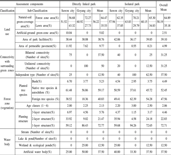 Table  4.  Overall  assessment  results  of  each  assessment  component.