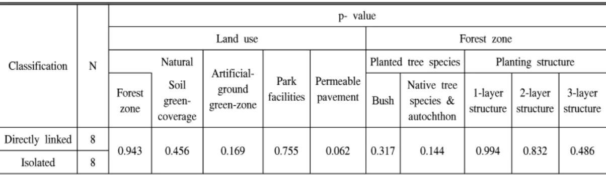 Table  5.  T-test  result  of  the  two  types  park.