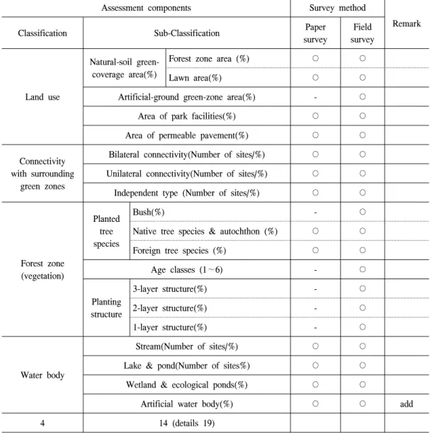 Table  3.  Applied  in  this  study,  Ecological  indicators  to  evaluate.