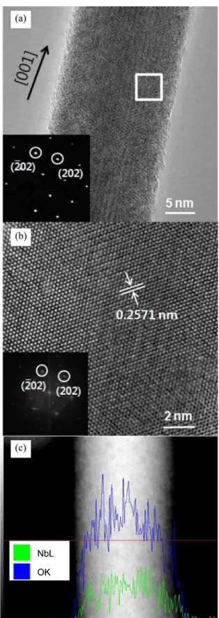 Figure 4. (a) Representative TEM image and SAED pattern of an individual NbO 2  NW. The black arrow indicates the [001] growth direction