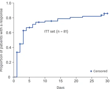 Fig. 2.  Kaplan-Meier curves for time to response (platelet count of ≥ 50 × 10 9 /L in 7 days) in the ITT set (n = 81)