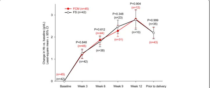Fig. 2 Changes in hemoglobin levels from baseline over time. CI, confidence interval; FCM, ferric carboxymaltose, FS, ferrous sulfate; Hb, hemoglobin
