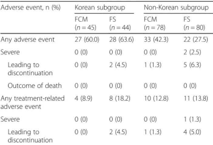 Table 4 Treatment-related adverse events (experienced by ≥1 pregnant Korean women) by MedDRA primary system organ class and preferred term
