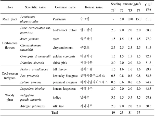 Table  1.  Plnat  germination  rate  and  seeding  quantity  of  each  plot  used  in  the  experiment.