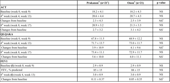 Table 2. Efficacy evaluation of ITT population according to the treatment sequences.