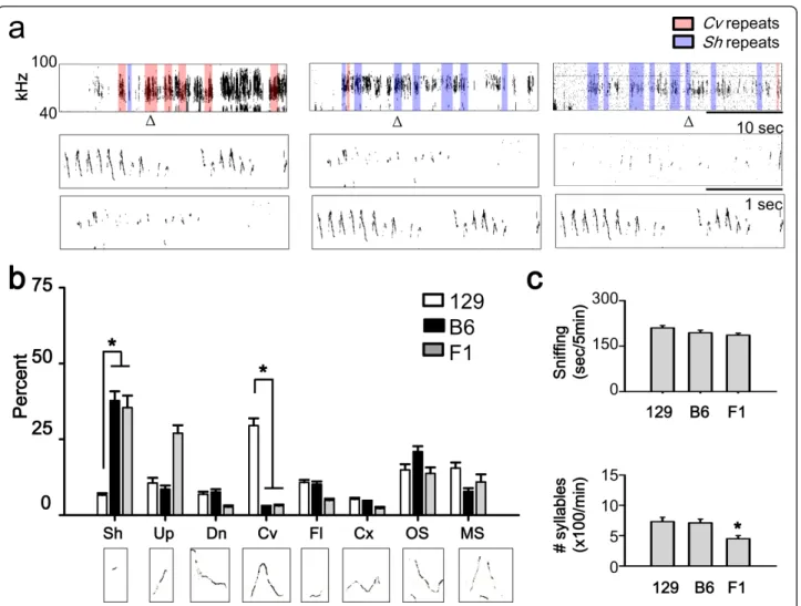 Figure 1 Syllabic composition of the USVs of 129, B6, and F1 mice. (a) up: staccato (short repeats) (red) and chevron-wave (chevron repeats) (blue) of 129 (left), B6 (center), and F1 (right)