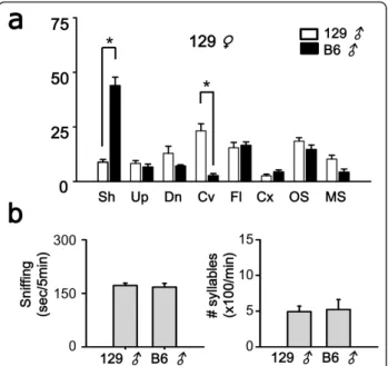 Figure 2 Syllable composition of B6 and 129 males was not affected by the female strain