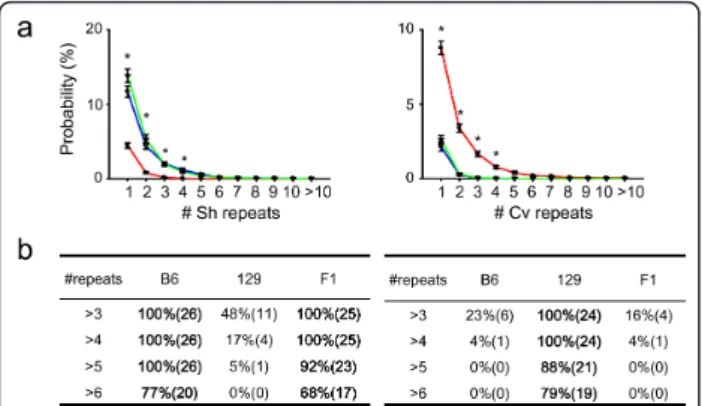 Figure 3 Sequential syllable structure for USVs of B6, 129, and F1 mice. (a) Syllable repetition in B6, 129, and F1 mice