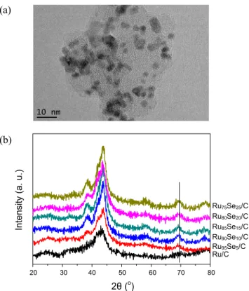 Figure 1. TEM image of the Ru 80 Se 20 /C catalyst (a) and XRD results 