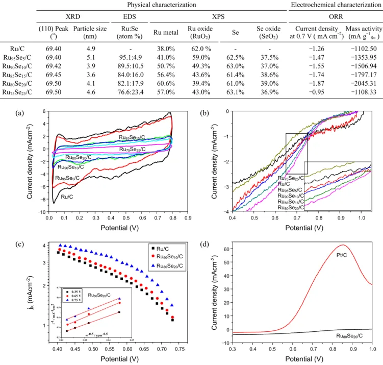 Figure 2. Electrochemical characterization; Cyclic voltammetry results (a) and ORR results (b) for the Ru/C, Ru 95 Se 5 /C, Ru 90 Se 10 /C, Ru 85 Se 15 /C,