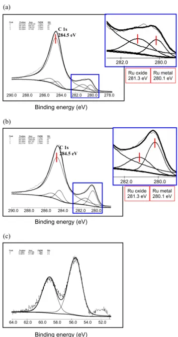 Figure 3. The XPS spectra of the Ru 95 Se 5 /C and Ru 80 Se 20 /C: Ru 3d 