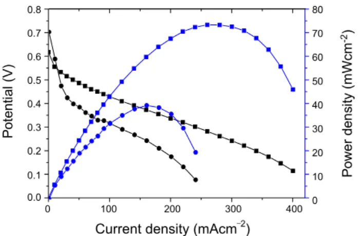 Figure 4. The single cell performances for MEA1 (■, anode : PtRu/C, 