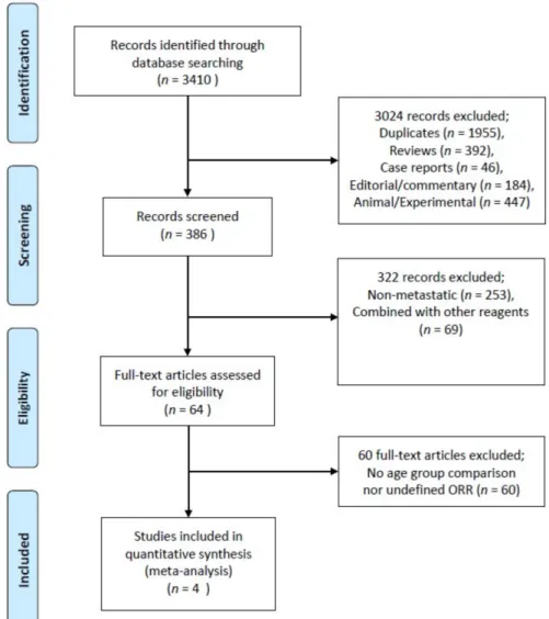 Figure 1. The Preferred Reporting Items for Systematic Reviews and Meta-Analyses (PRISMA) flow diagram of the included studies.
