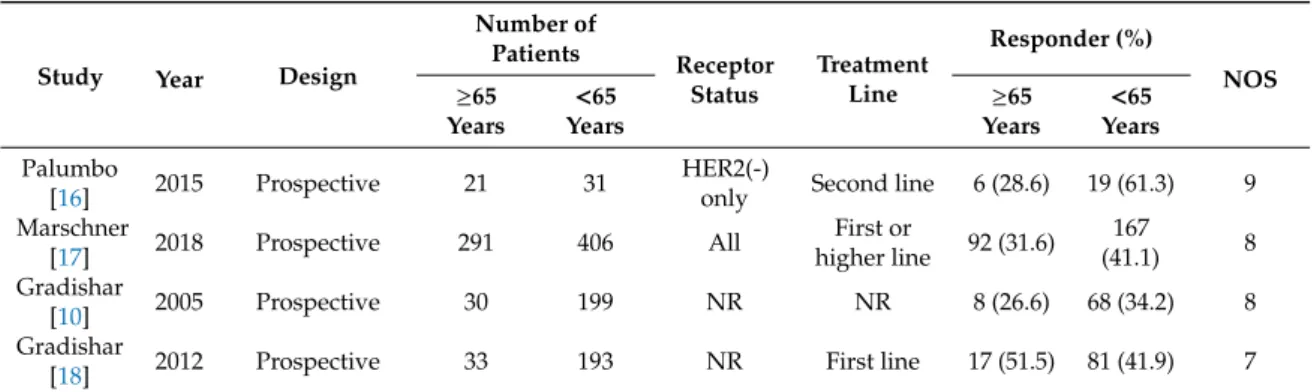 Table 1. Characteristics of the included studies.