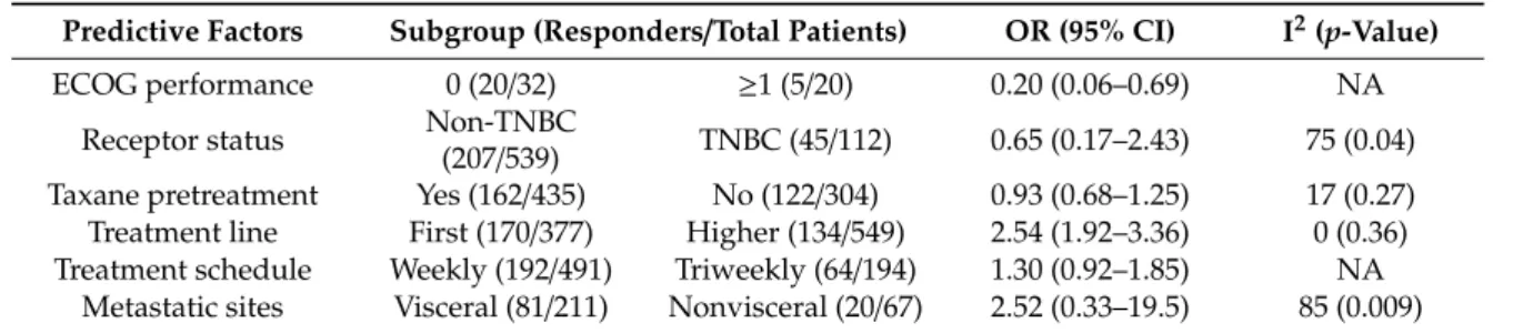 Table 2. Predictive factors for overall response rate to nab-paclitaxel.