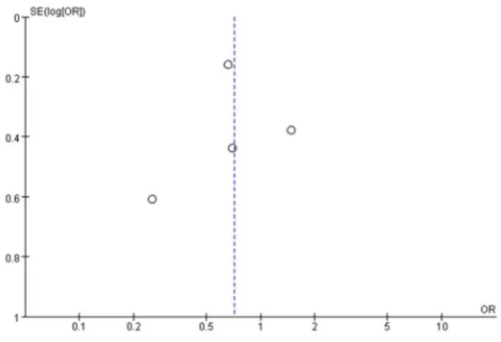 Figure 4. Funnel plot demonstrating the absence of publication bias in the response rate analyses