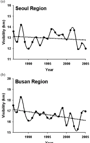 Fig. 2. Annual variations of visibilities in (a) Seoul and (b) Busan.