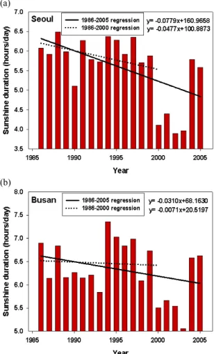 Fig. 3. Annual variations of Aerosol Optical Thickness from AERONET program in Anmyon.