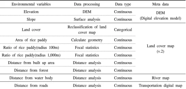 Table  1.  Environmental  variables  and  data  processing.
