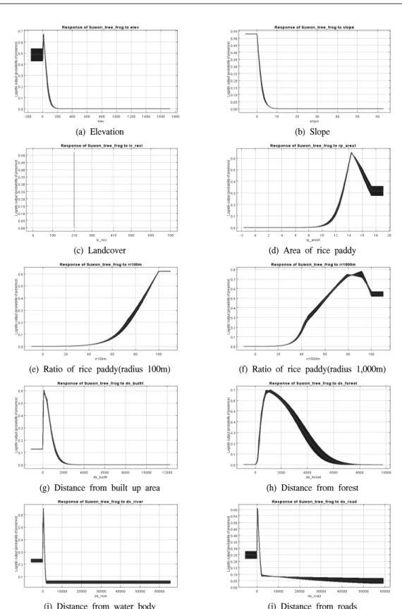 Figure  3.  Response  curves  showing  10  environmental  variables  affects  the  Maxent  prediction