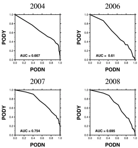 Fig. 5. KITFA PODY-PODN performance statistics derived using the CAT indices selected in the previous year.