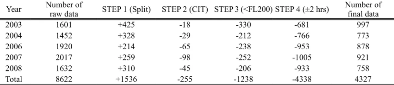 Table 1. The numbers of raw data, increased (denoted by +) and decreased (denoted by -) data in each step, and final data  used in this study