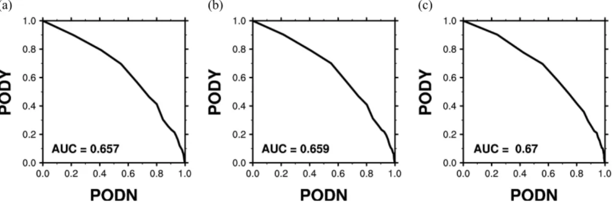 Fig. 2. KITFA PODY-PODN performance statistics derived using the (a) weightings in the current KITFA system, (b) weight- weight-ings calculated using longer PIREP data and RMS method, and (c) weightweight-ings calculated using longer PIREP data and POD met