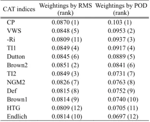 Table 3. Newly-selected 12 CAT indices and their weight- weight-ings calculated using longer PIREP data (2002.12-2008.11) and RMS and POD methods.