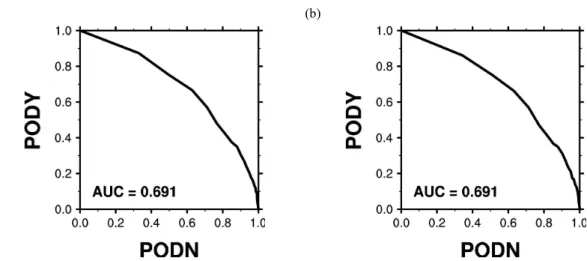 Fig. 3. KITFA PODY-PODN performance statistics based on newly-selected 12 CAT indices and their weightings calculated using (a) RMS and (b) POD methods