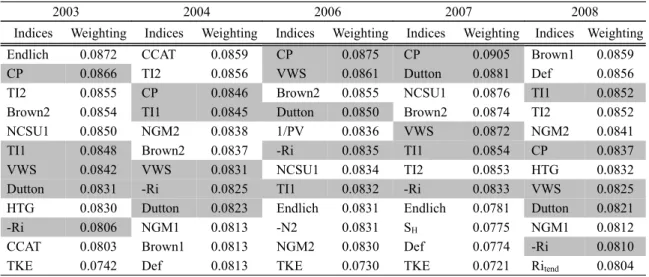 Table 5. Same as in Table 4 except for using seasonal PIREP data for 5 years.