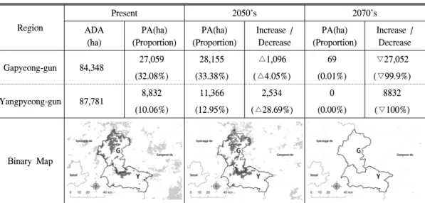 Table  7.  Projection  of  the  changes  in  suitable  sites  for  Korean  pines  within  major  production  areas  for  pine  nuts