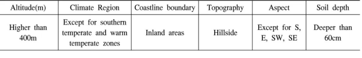 Table  3.  Habitat  characteristics  of  Korean  pines  for  the  algorithm  of  ‘Suitable  trees  on  a  site’.