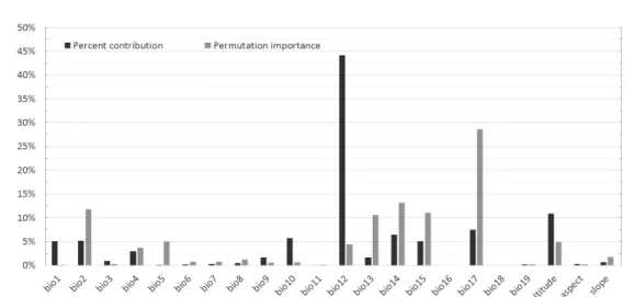 Figure  4.  Contribution  of  environment  variables  in  the  estimation  of  the  distribution  of  suitable  habitat  by  MaxEnt  model