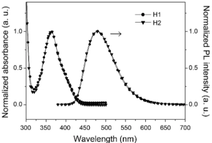 Figure 4. EL spectra of devices A-C incorporating H1, CBP, and H2 as a host material, respectively.