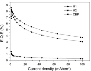 Figure 6. External quantum efficiency-current density characteri- characteri-stics for devices A-C.