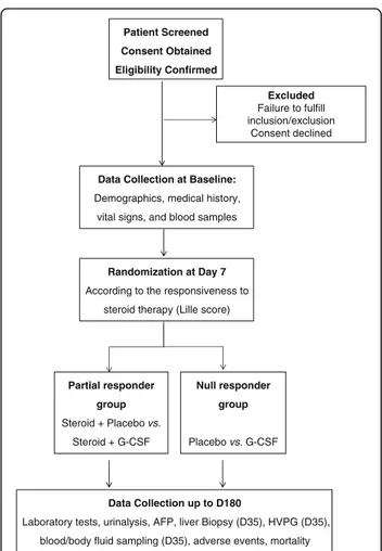 Fig. 1 Flowchart for study participants. Abbreviations: G-CSF, granulocyte colony stimulating factor; AFP, alpha-fetoprotein; HVPG, hepatic venous pressure gradient; D, day