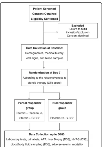 Fig. 1 Flowchart for study participants. Abbreviations: G-CSF, granulocyte colony stimulating factor; AFP, alpha-fetoprotein; HVPG, hepatic venous pressure gradient; D, day