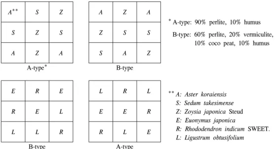 Figure  1.  Experimental  design  for  the  extensive  green  rooftop  study  sites.