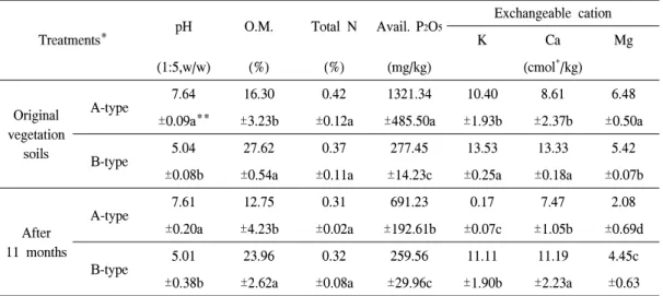 Table  1.  Change  of  chemical  properties  in  vegetation  soils  at  the  extensive  green  rooftop.